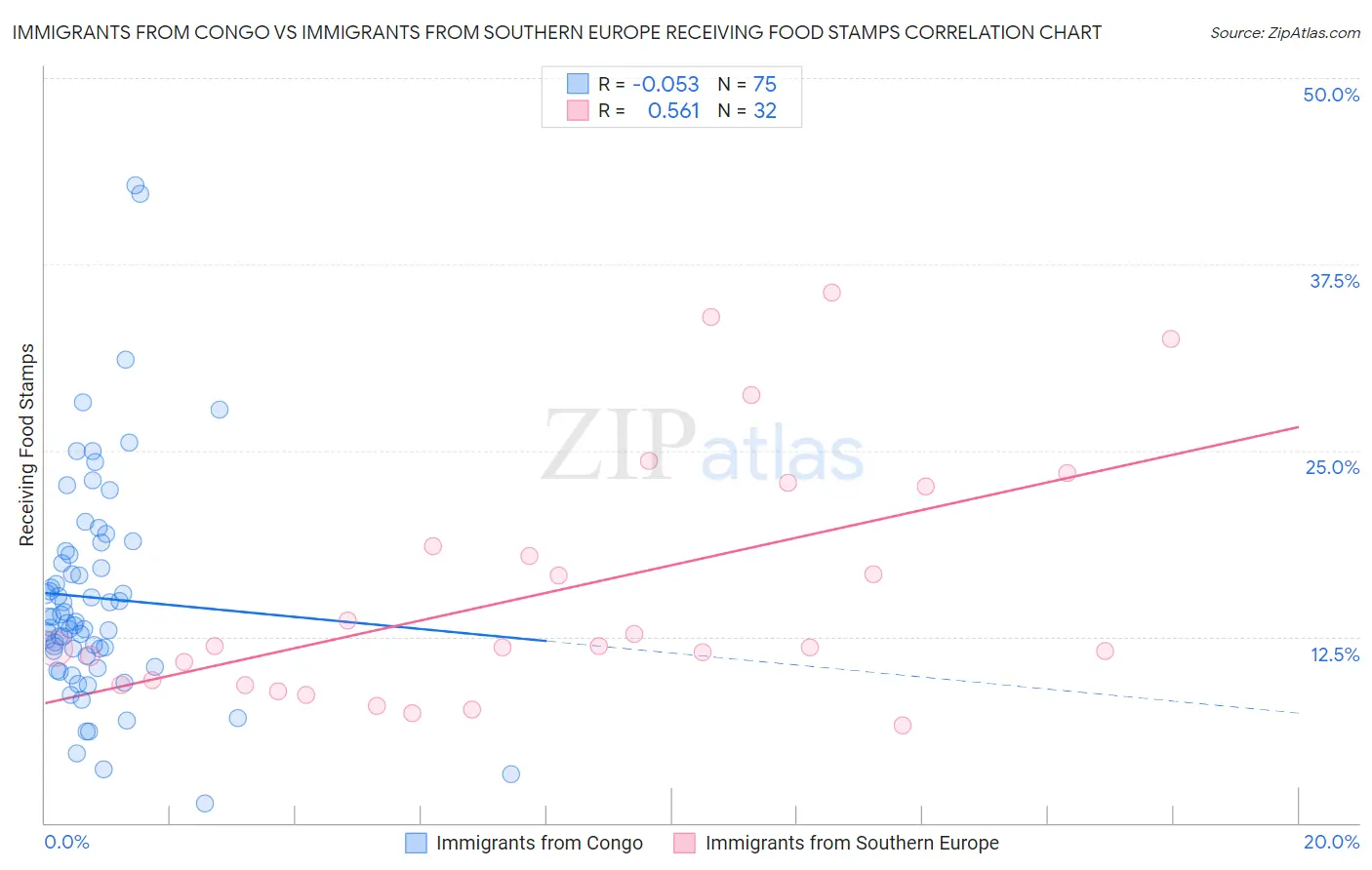 Immigrants from Congo vs Immigrants from Southern Europe Receiving Food Stamps