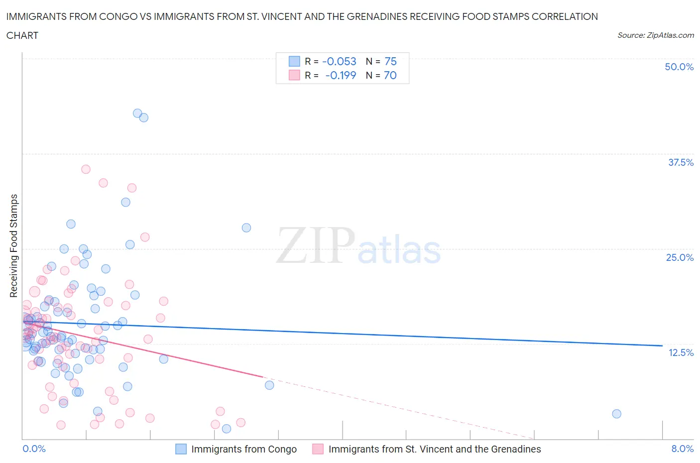 Immigrants from Congo vs Immigrants from St. Vincent and the Grenadines Receiving Food Stamps