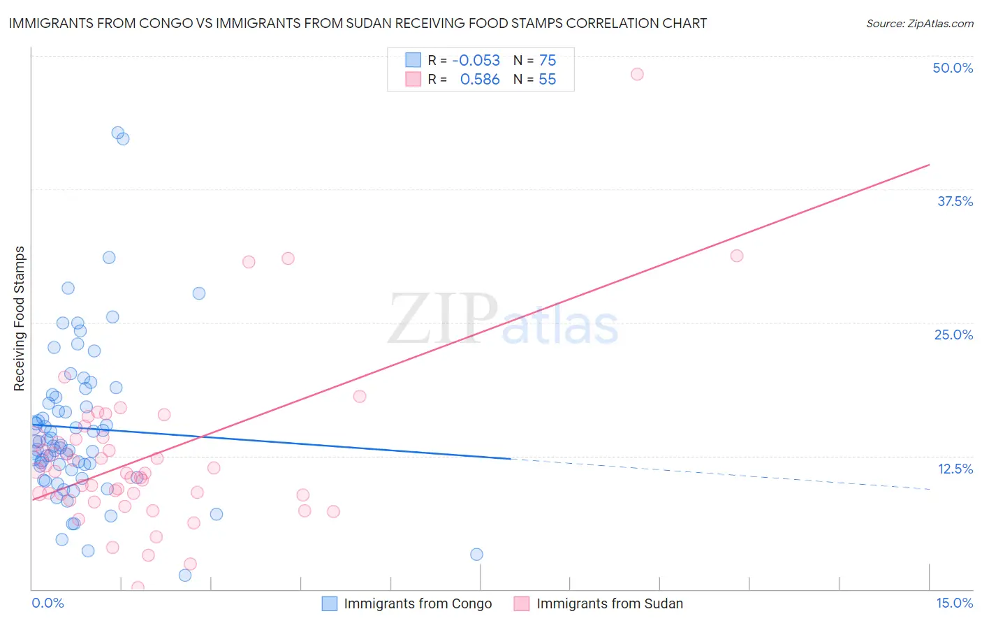 Immigrants from Congo vs Immigrants from Sudan Receiving Food Stamps