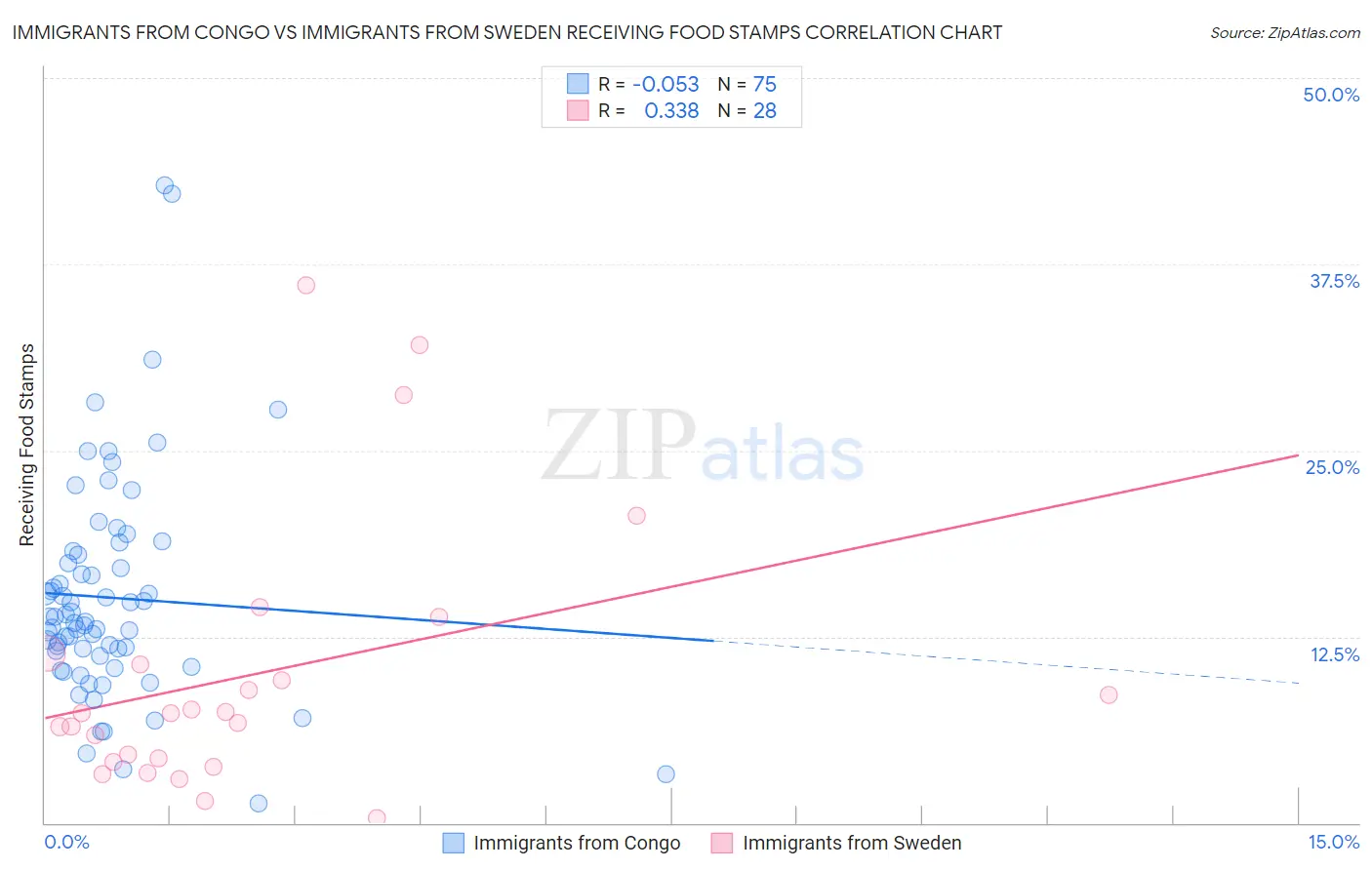 Immigrants from Congo vs Immigrants from Sweden Receiving Food Stamps