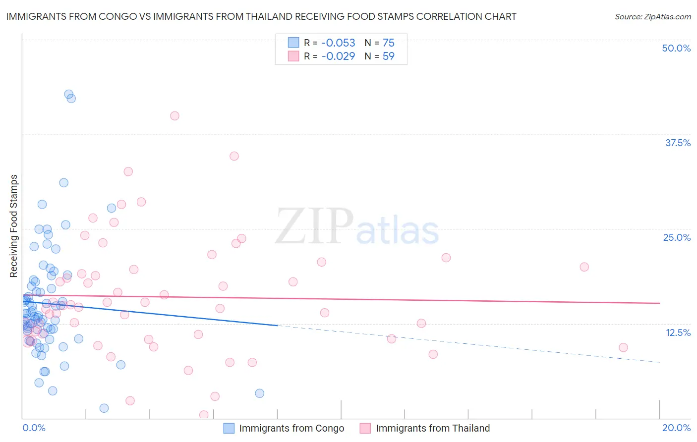 Immigrants from Congo vs Immigrants from Thailand Receiving Food Stamps