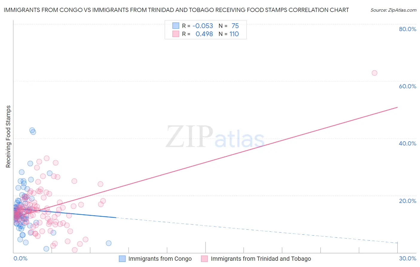 Immigrants from Congo vs Immigrants from Trinidad and Tobago Receiving Food Stamps