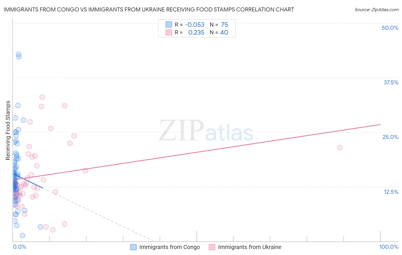 Immigrants from Congo vs Immigrants from Ukraine Receiving Food Stamps