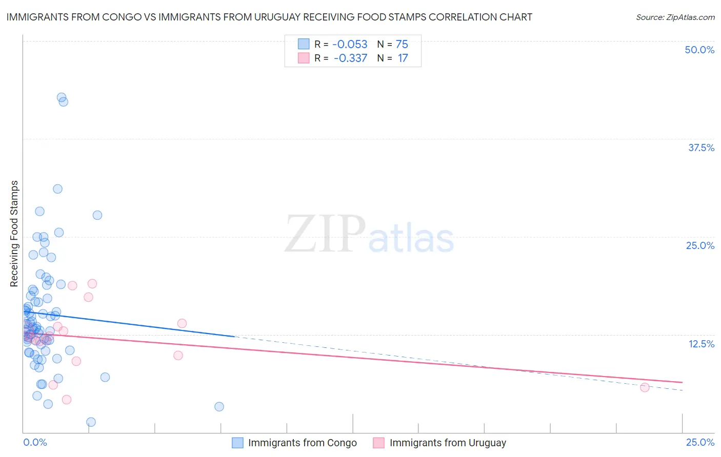 Immigrants from Congo vs Immigrants from Uruguay Receiving Food Stamps