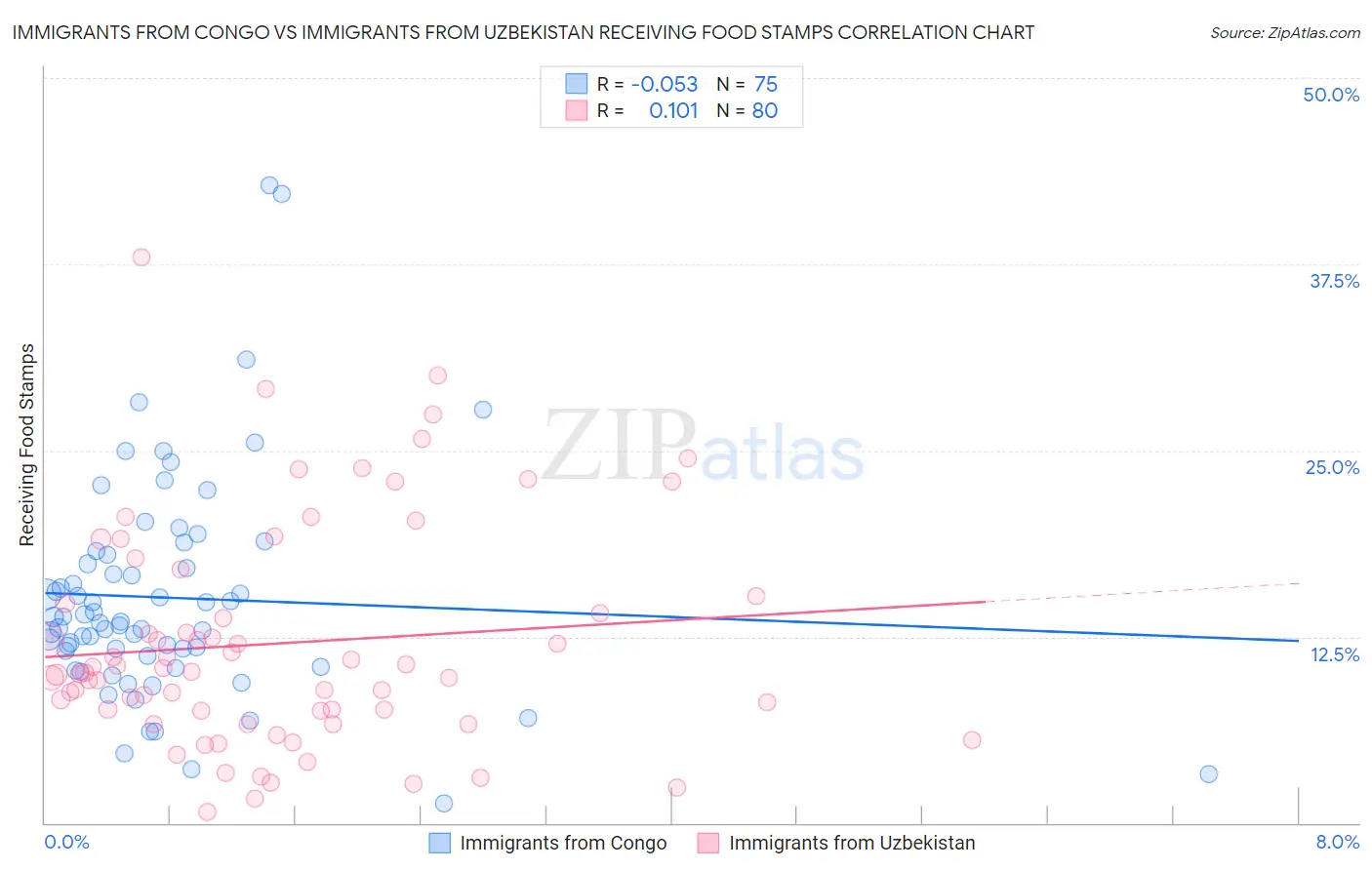 Immigrants from Congo vs Immigrants from Uzbekistan Receiving Food Stamps