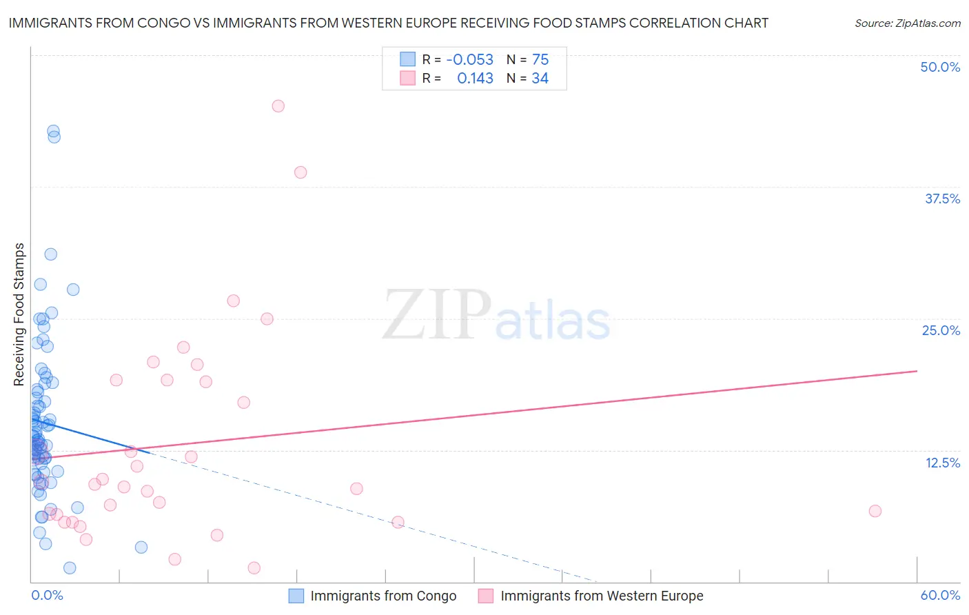 Immigrants from Congo vs Immigrants from Western Europe Receiving Food Stamps