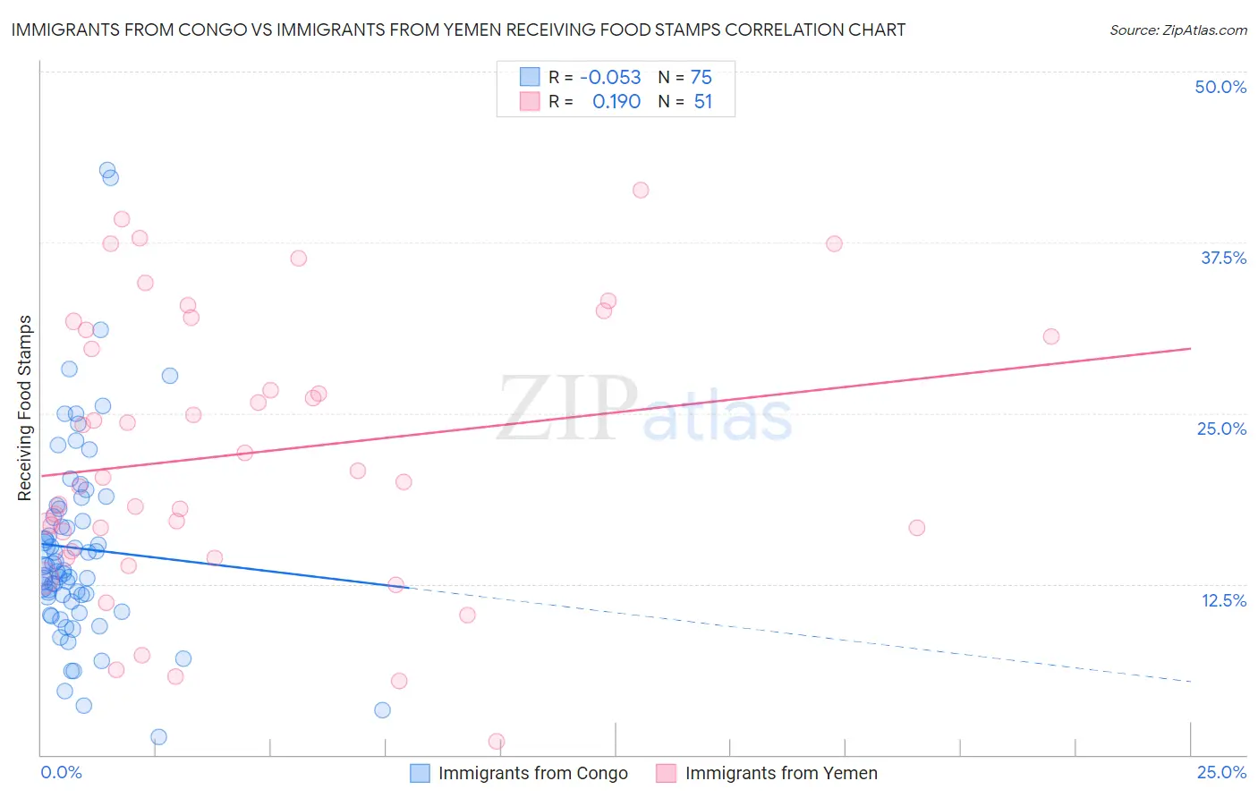 Immigrants from Congo vs Immigrants from Yemen Receiving Food Stamps