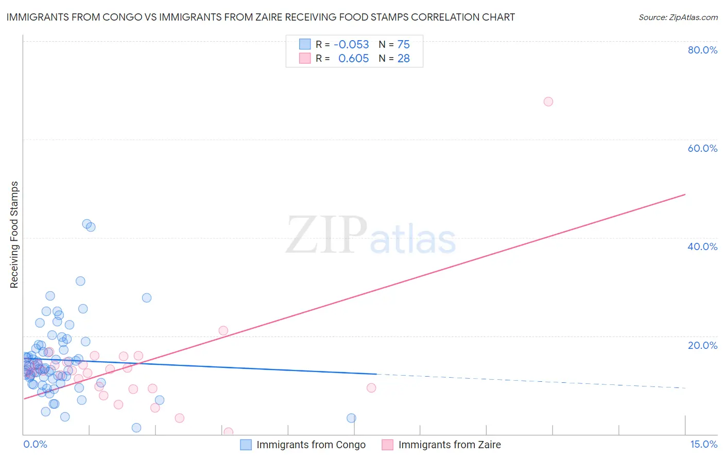 Immigrants from Congo vs Immigrants from Zaire Receiving Food Stamps