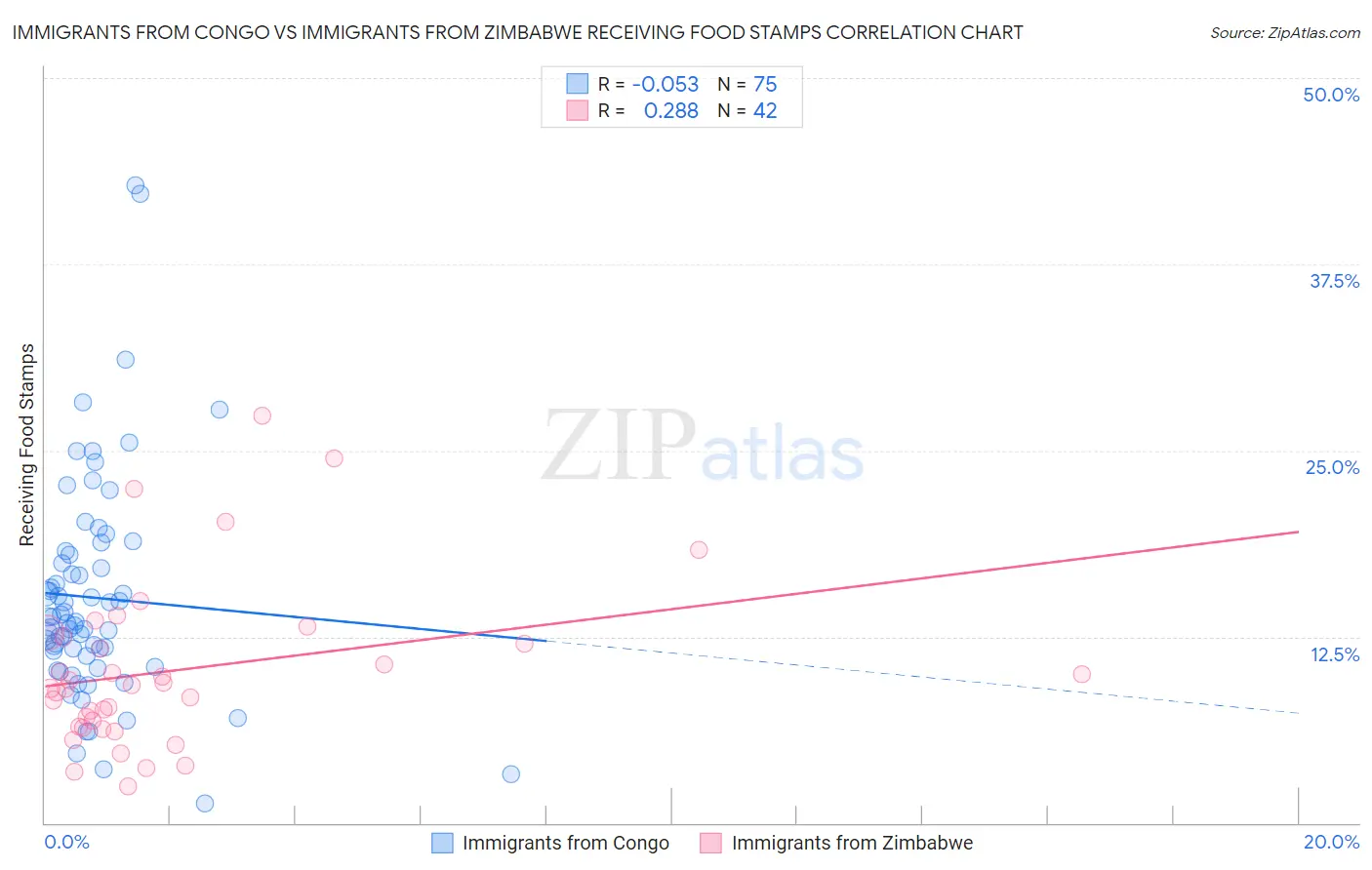 Immigrants from Congo vs Immigrants from Zimbabwe Receiving Food Stamps