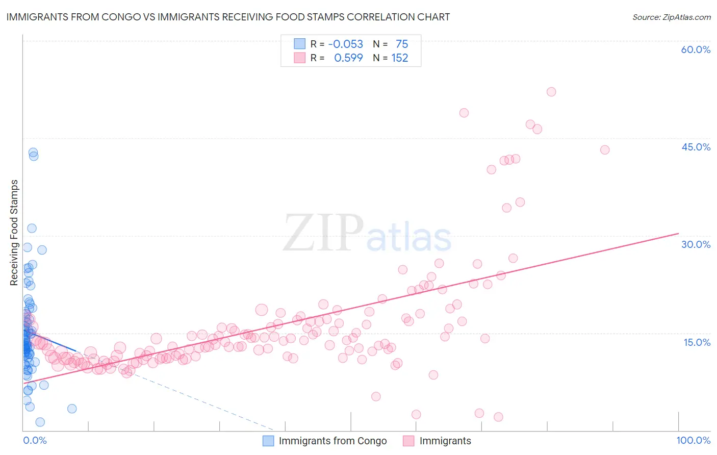 Immigrants from Congo vs Immigrants Receiving Food Stamps