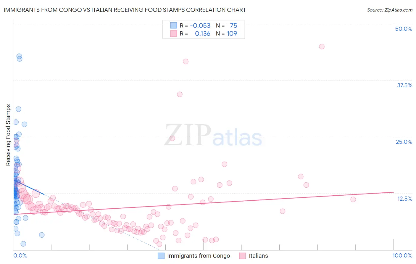 Immigrants from Congo vs Italian Receiving Food Stamps