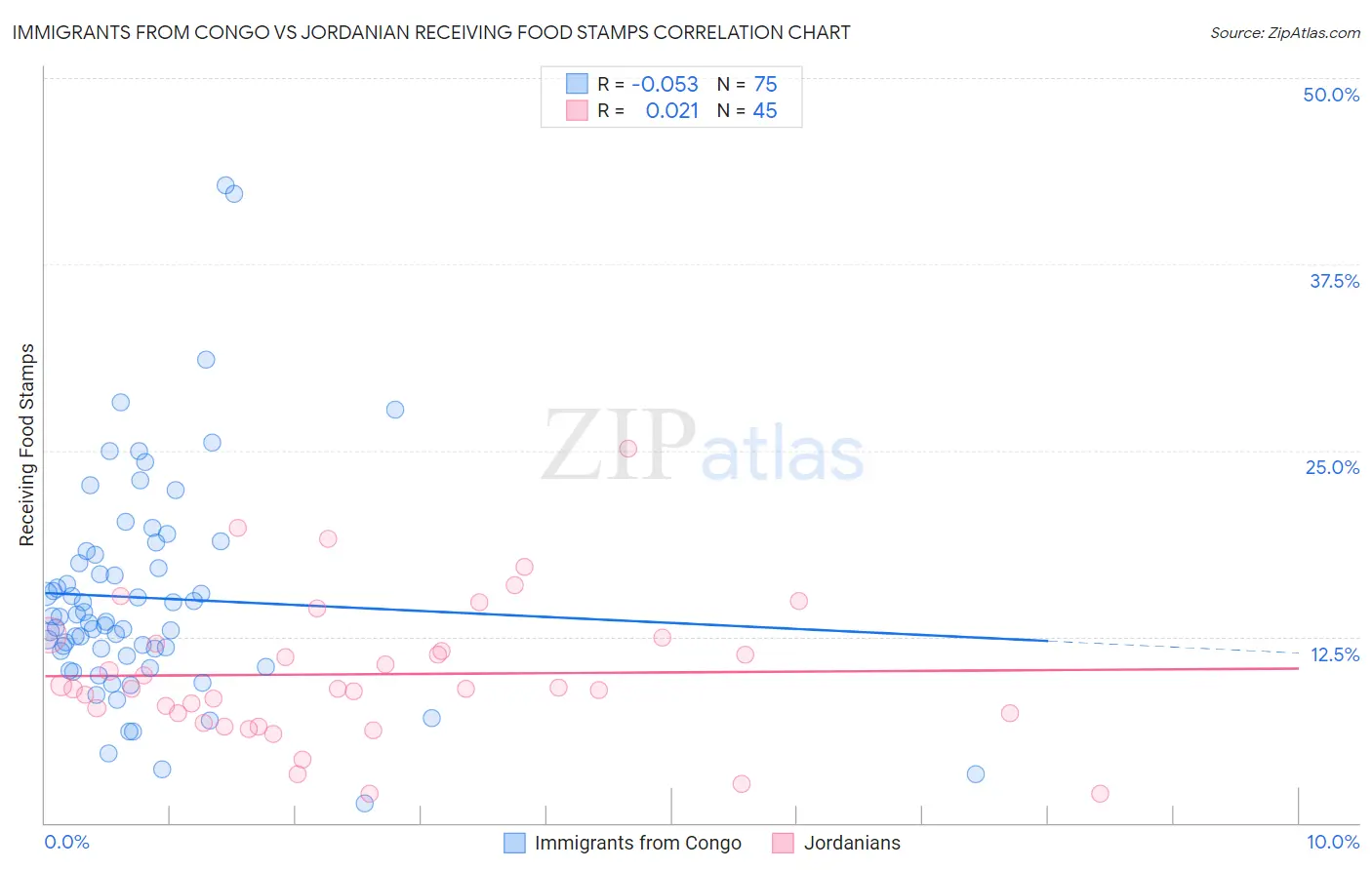 Immigrants from Congo vs Jordanian Receiving Food Stamps