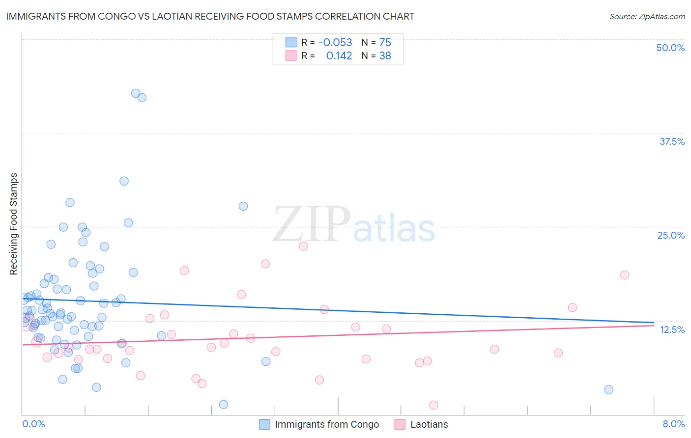 Immigrants from Congo vs Laotian Receiving Food Stamps