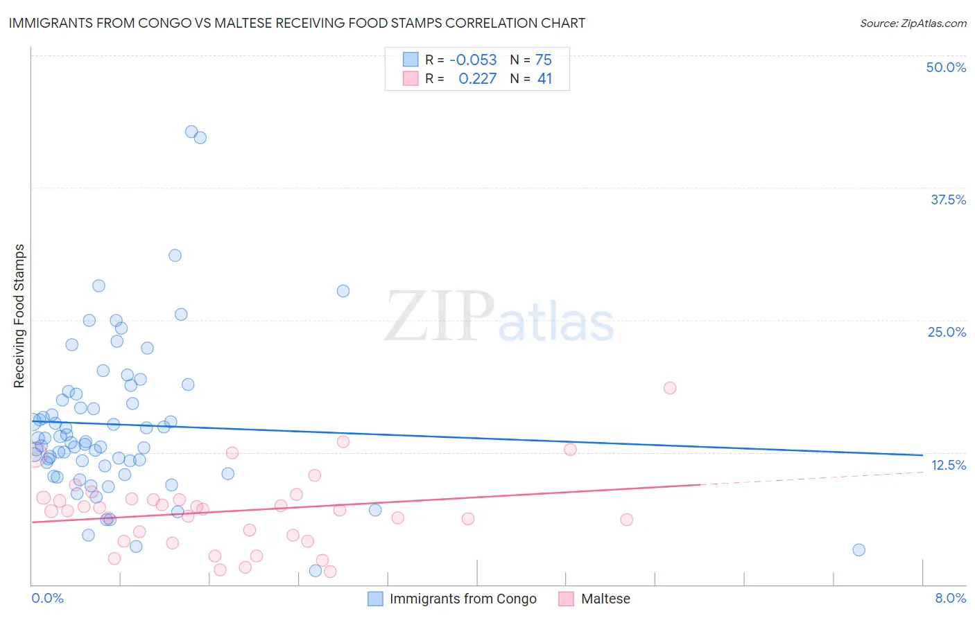 Immigrants from Congo vs Maltese Receiving Food Stamps
