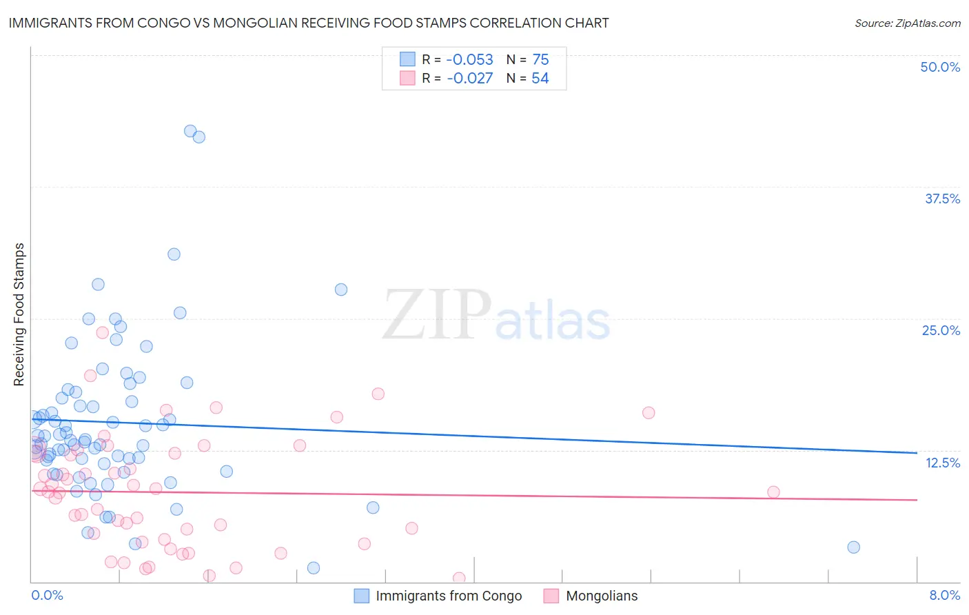 Immigrants from Congo vs Mongolian Receiving Food Stamps