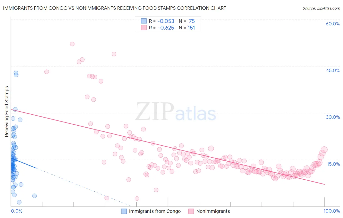 Immigrants from Congo vs Nonimmigrants Receiving Food Stamps