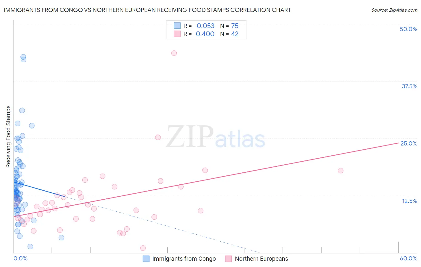Immigrants from Congo vs Northern European Receiving Food Stamps