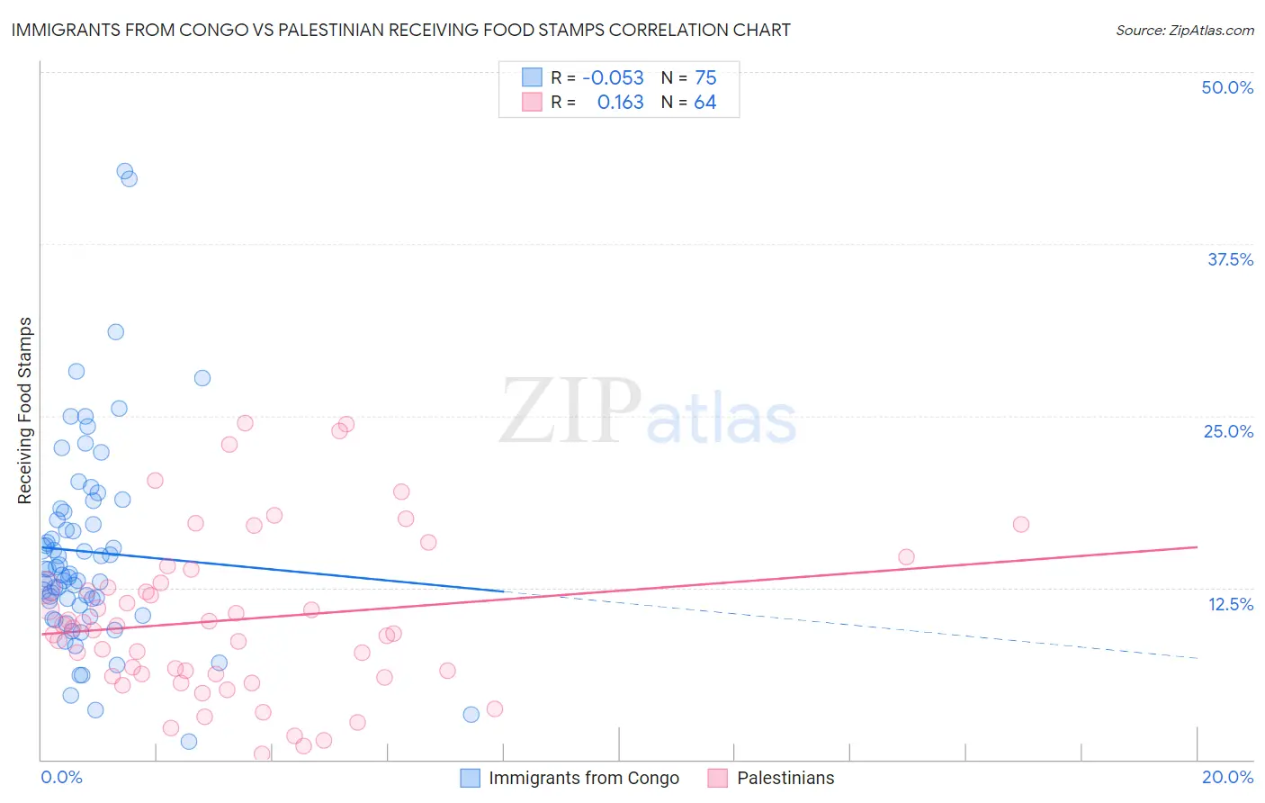 Immigrants from Congo vs Palestinian Receiving Food Stamps