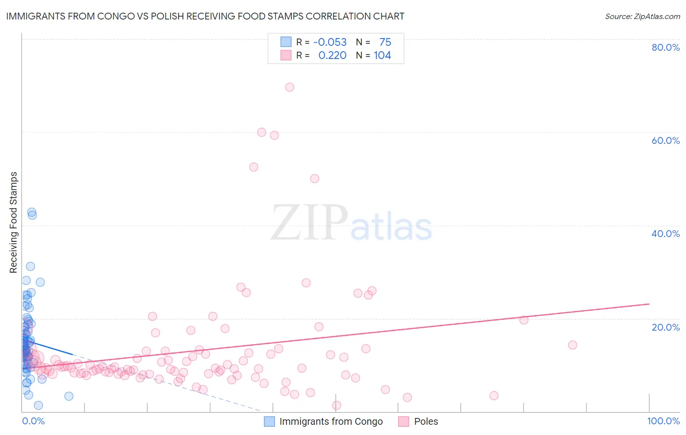 Immigrants from Congo vs Polish Receiving Food Stamps