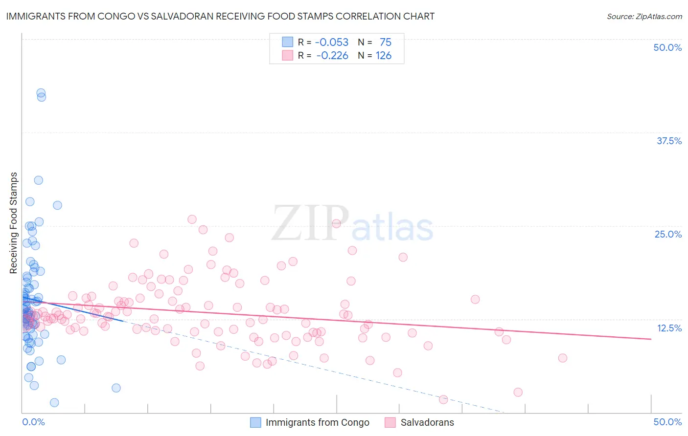Immigrants from Congo vs Salvadoran Receiving Food Stamps