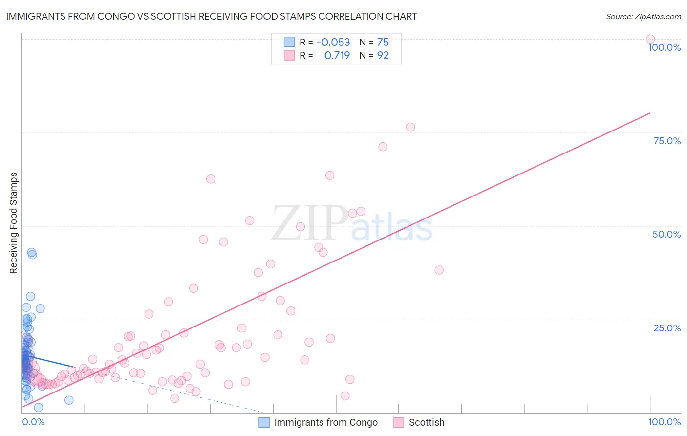 Immigrants from Congo vs Scottish Receiving Food Stamps