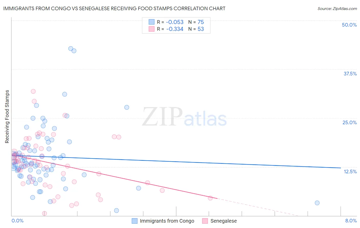 Immigrants from Congo vs Senegalese Receiving Food Stamps