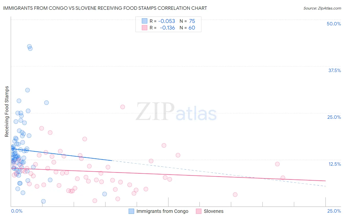 Immigrants from Congo vs Slovene Receiving Food Stamps