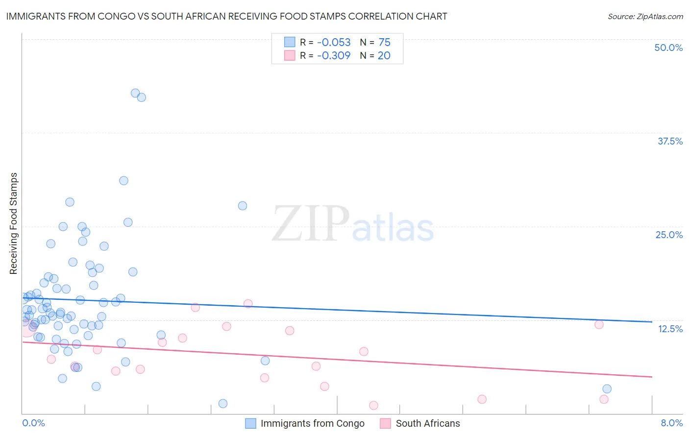 Immigrants from Congo vs South African Receiving Food Stamps