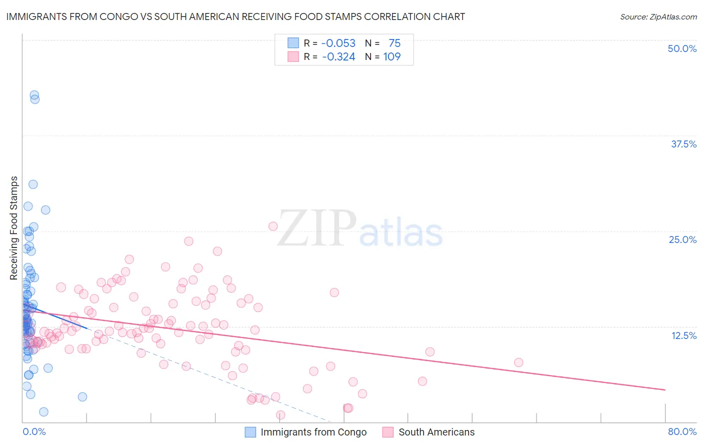 Immigrants from Congo vs South American Receiving Food Stamps