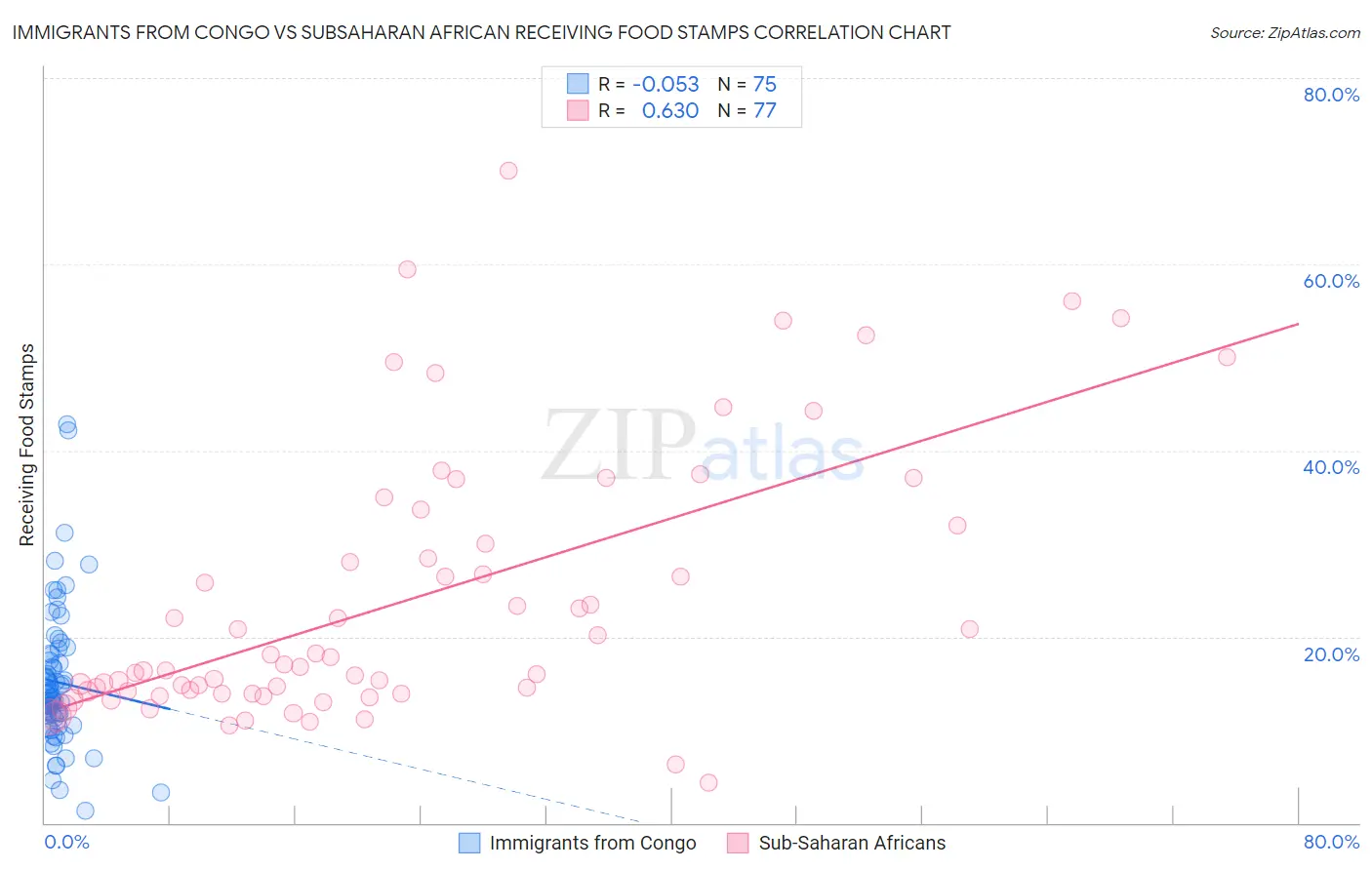 Immigrants from Congo vs Subsaharan African Receiving Food Stamps
