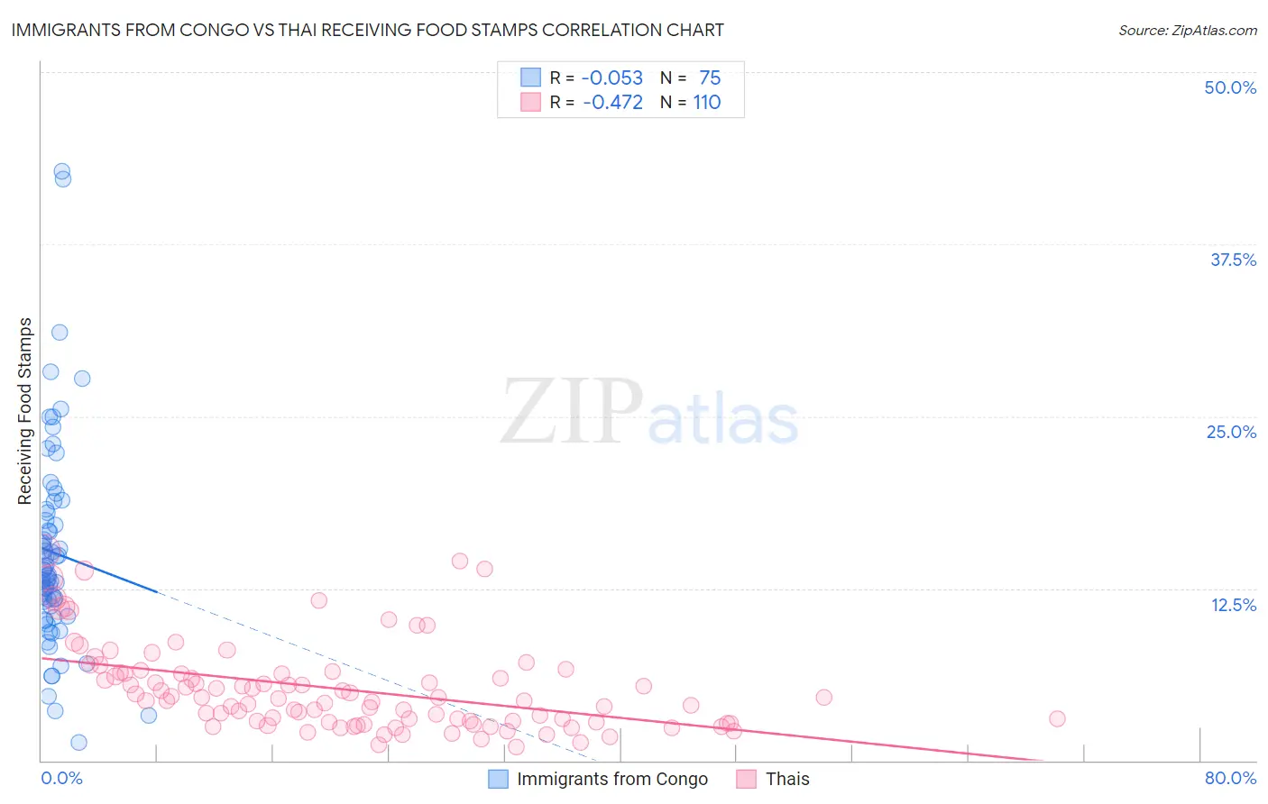 Immigrants from Congo vs Thai Receiving Food Stamps