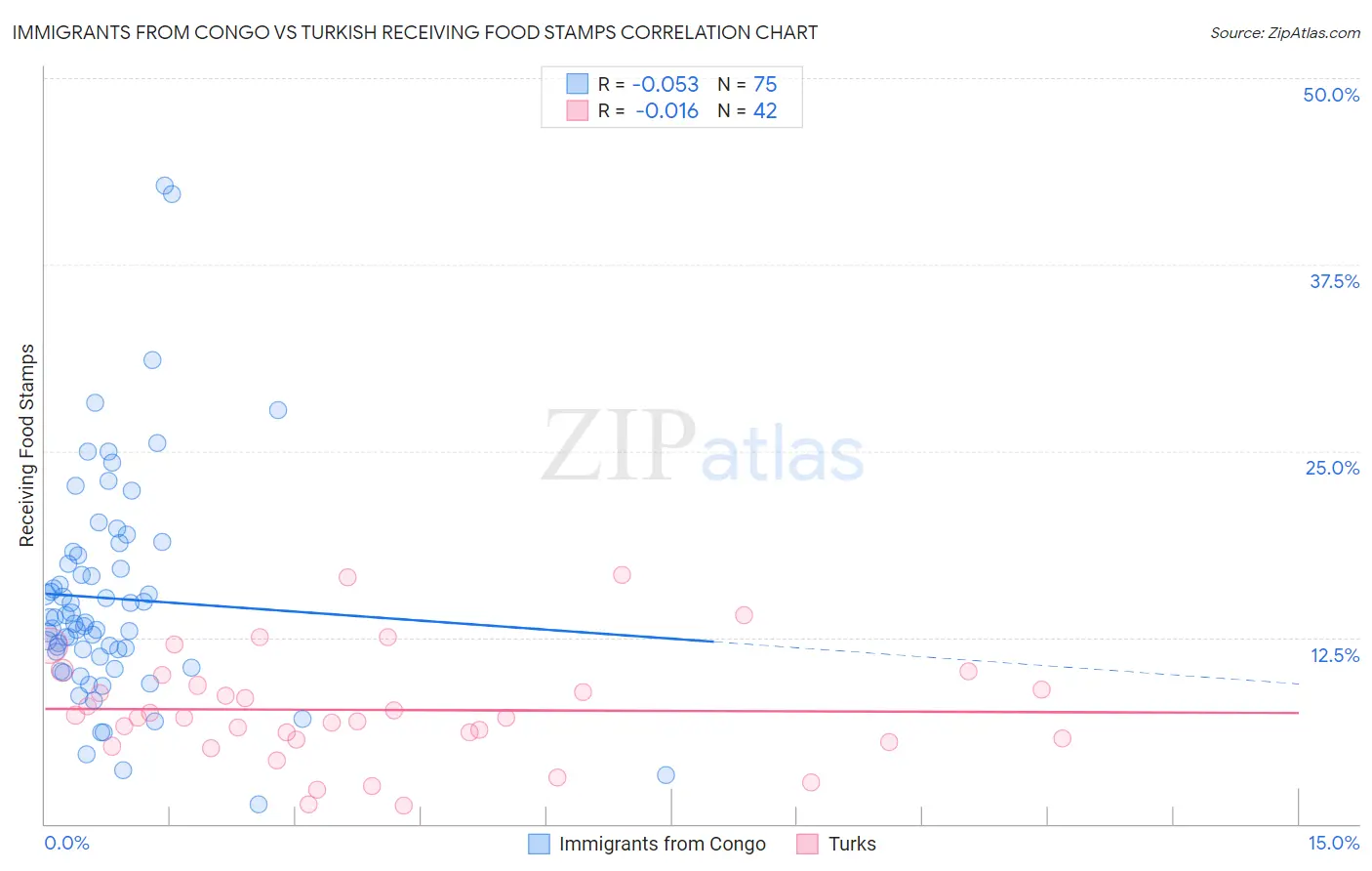 Immigrants from Congo vs Turkish Receiving Food Stamps
