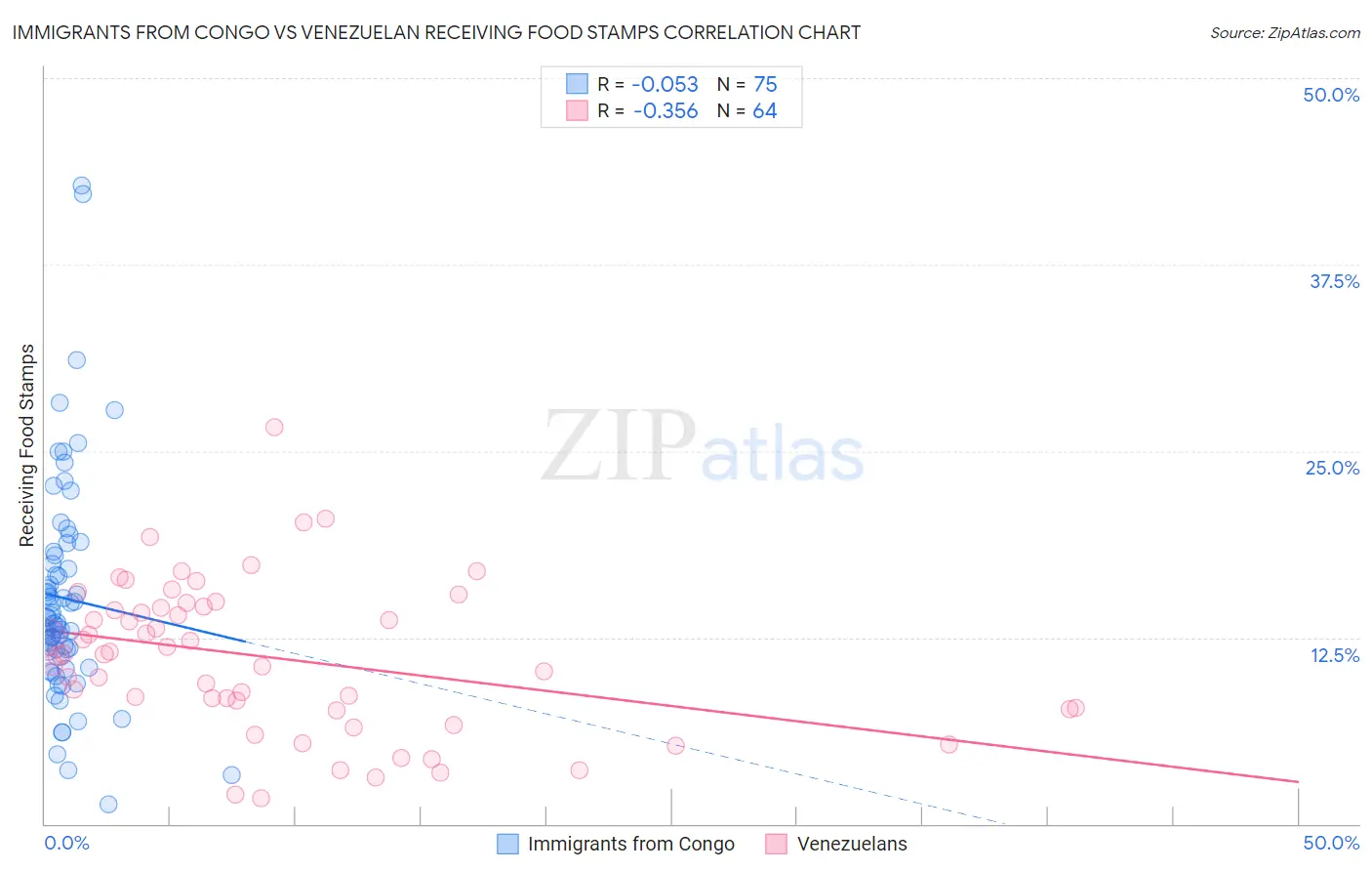 Immigrants from Congo vs Venezuelan Receiving Food Stamps