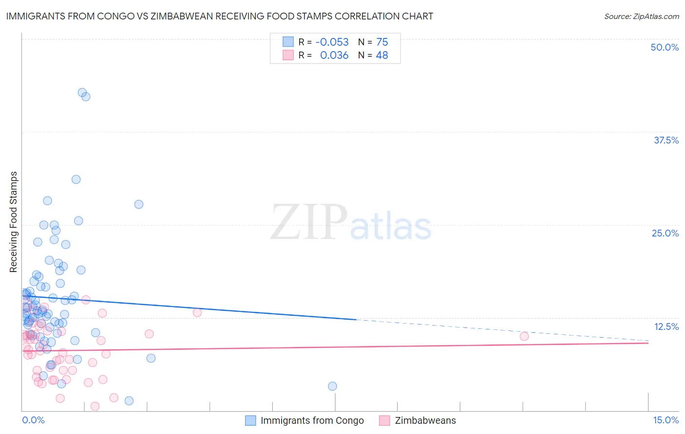 Immigrants from Congo vs Zimbabwean Receiving Food Stamps