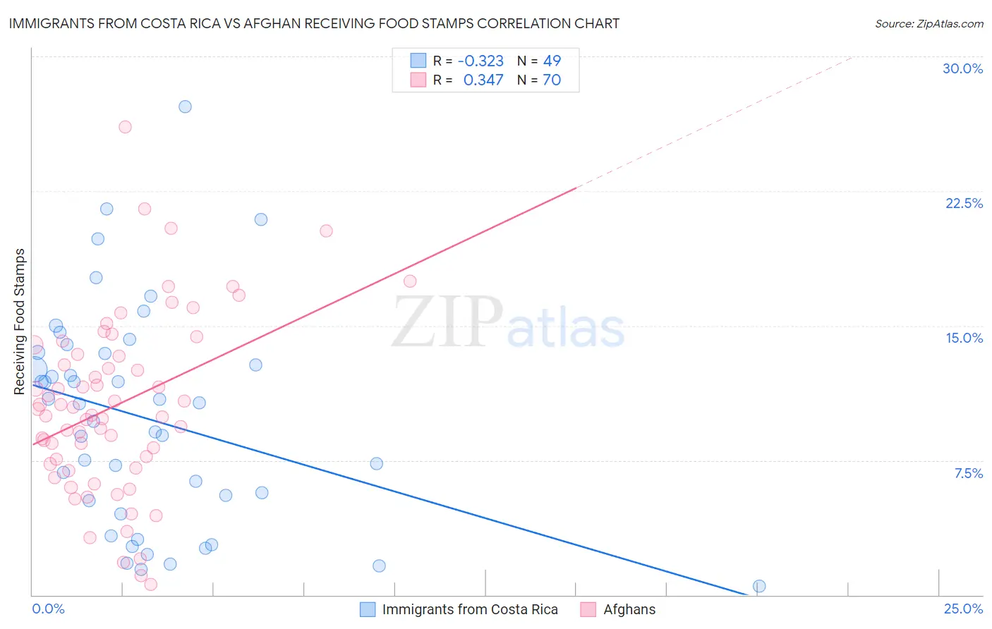 Immigrants from Costa Rica vs Afghan Receiving Food Stamps