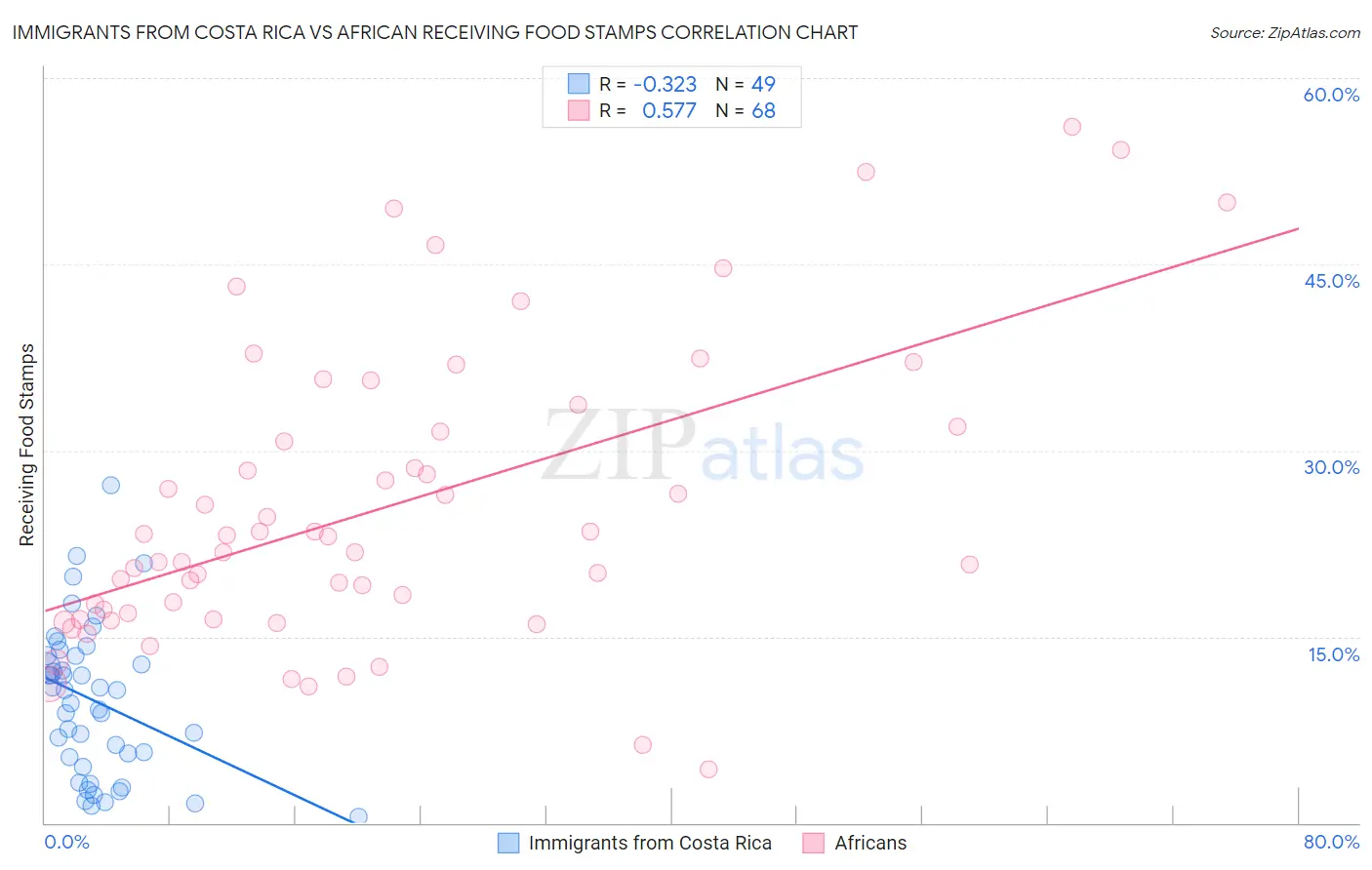 Immigrants from Costa Rica vs African Receiving Food Stamps