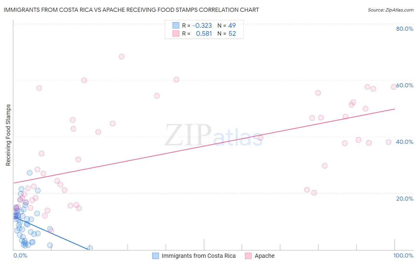 Immigrants from Costa Rica vs Apache Receiving Food Stamps