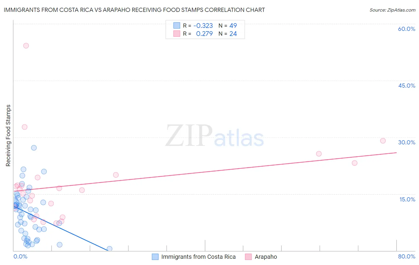 Immigrants from Costa Rica vs Arapaho Receiving Food Stamps