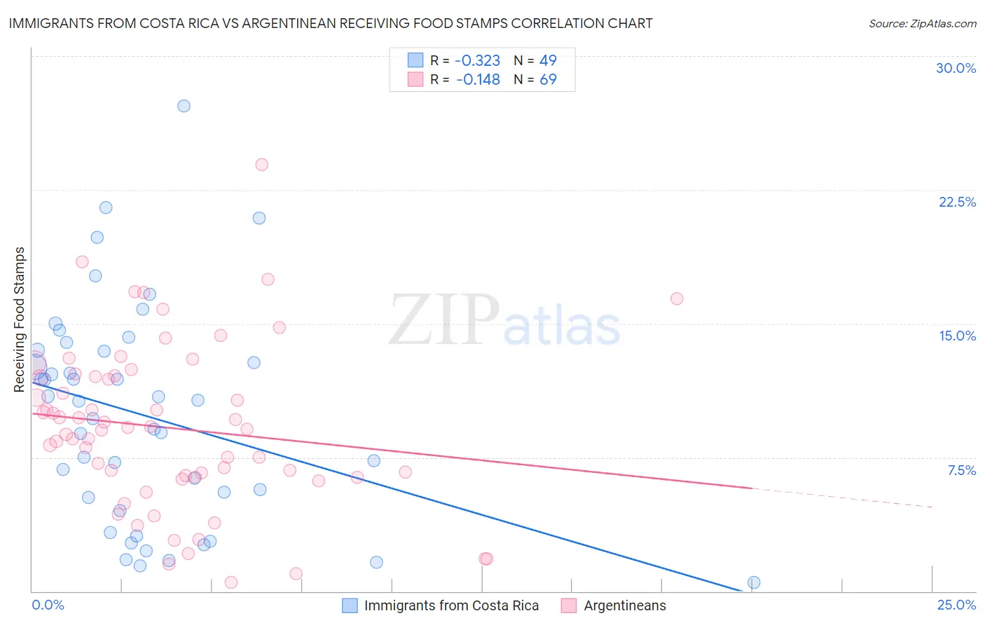 Immigrants from Costa Rica vs Argentinean Receiving Food Stamps