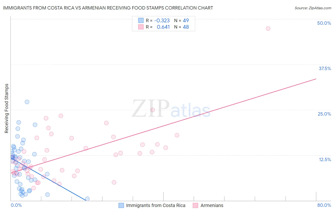 Immigrants from Costa Rica vs Armenian Receiving Food Stamps