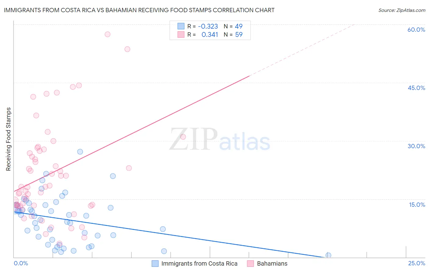 Immigrants from Costa Rica vs Bahamian Receiving Food Stamps