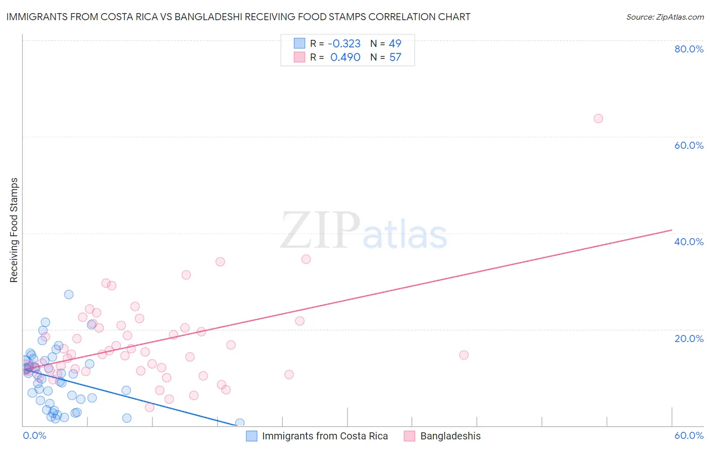 Immigrants from Costa Rica vs Bangladeshi Receiving Food Stamps