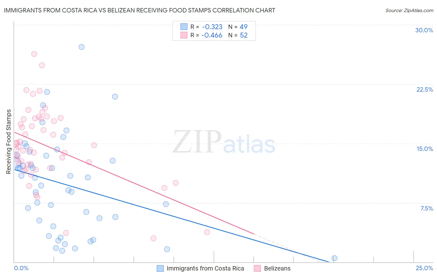 Immigrants from Costa Rica vs Belizean Receiving Food Stamps