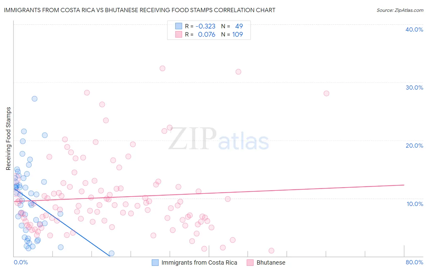 Immigrants from Costa Rica vs Bhutanese Receiving Food Stamps