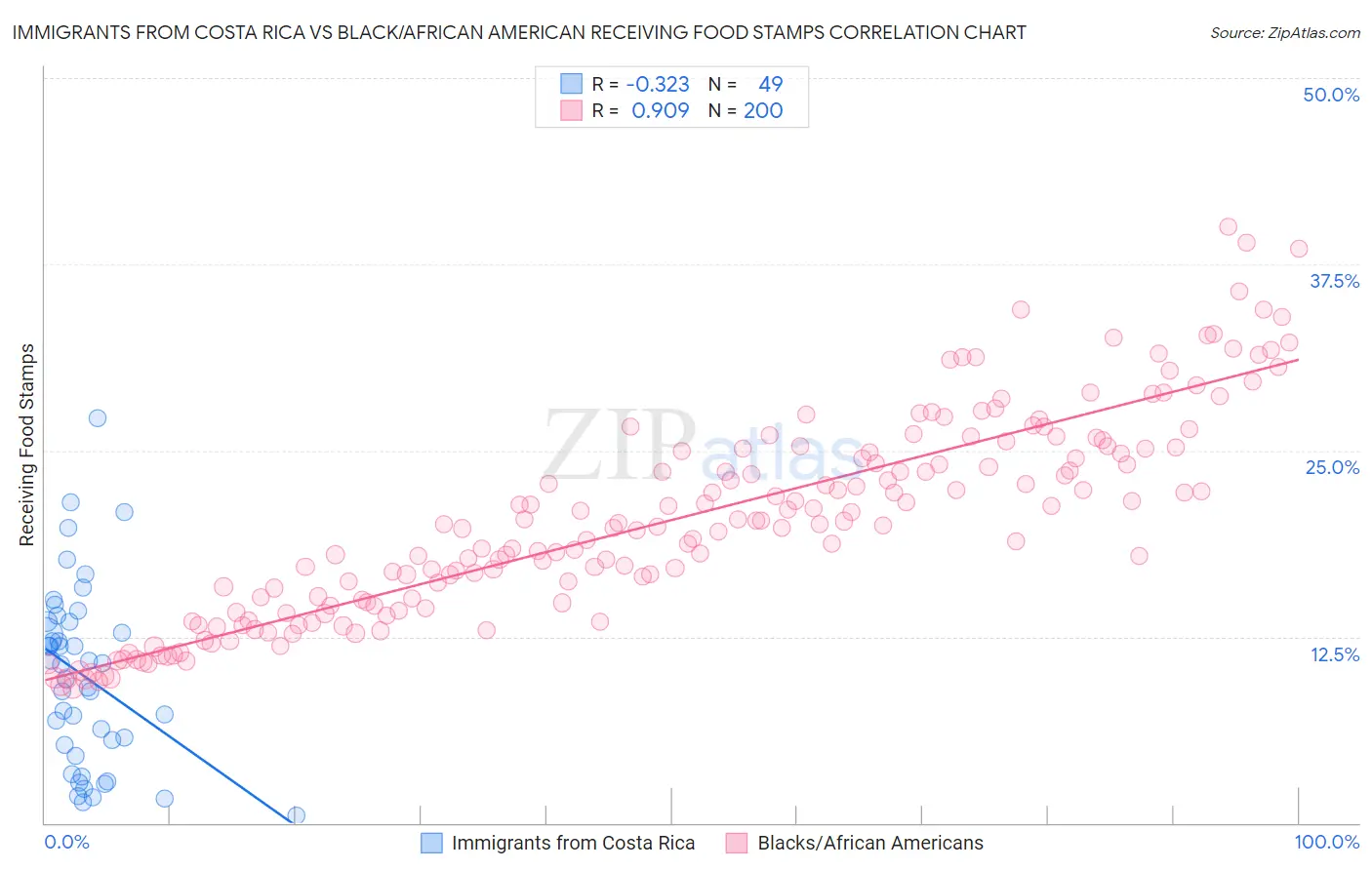 Immigrants from Costa Rica vs Black/African American Receiving Food Stamps