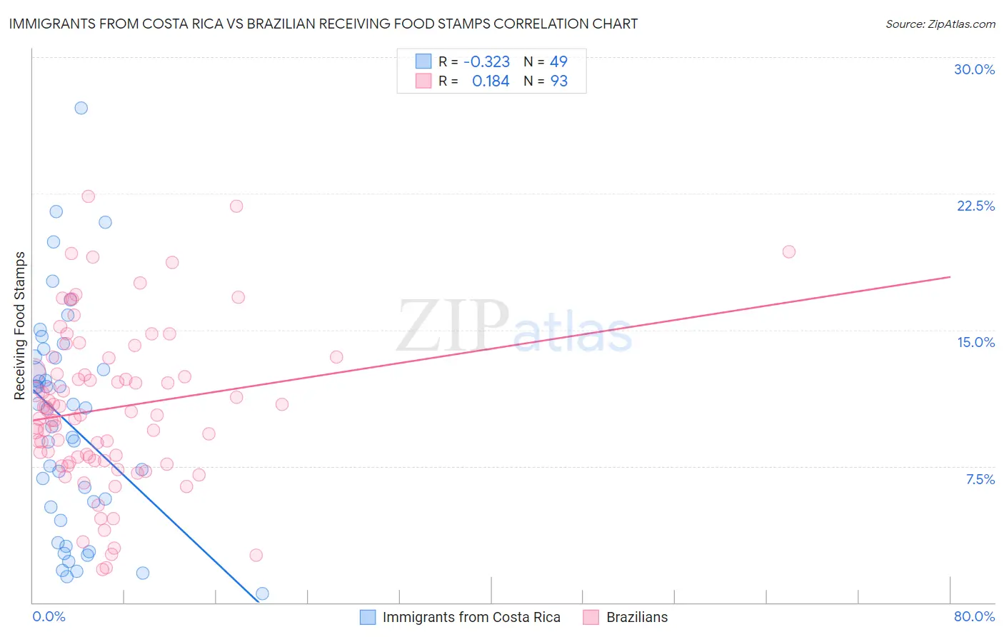 Immigrants from Costa Rica vs Brazilian Receiving Food Stamps