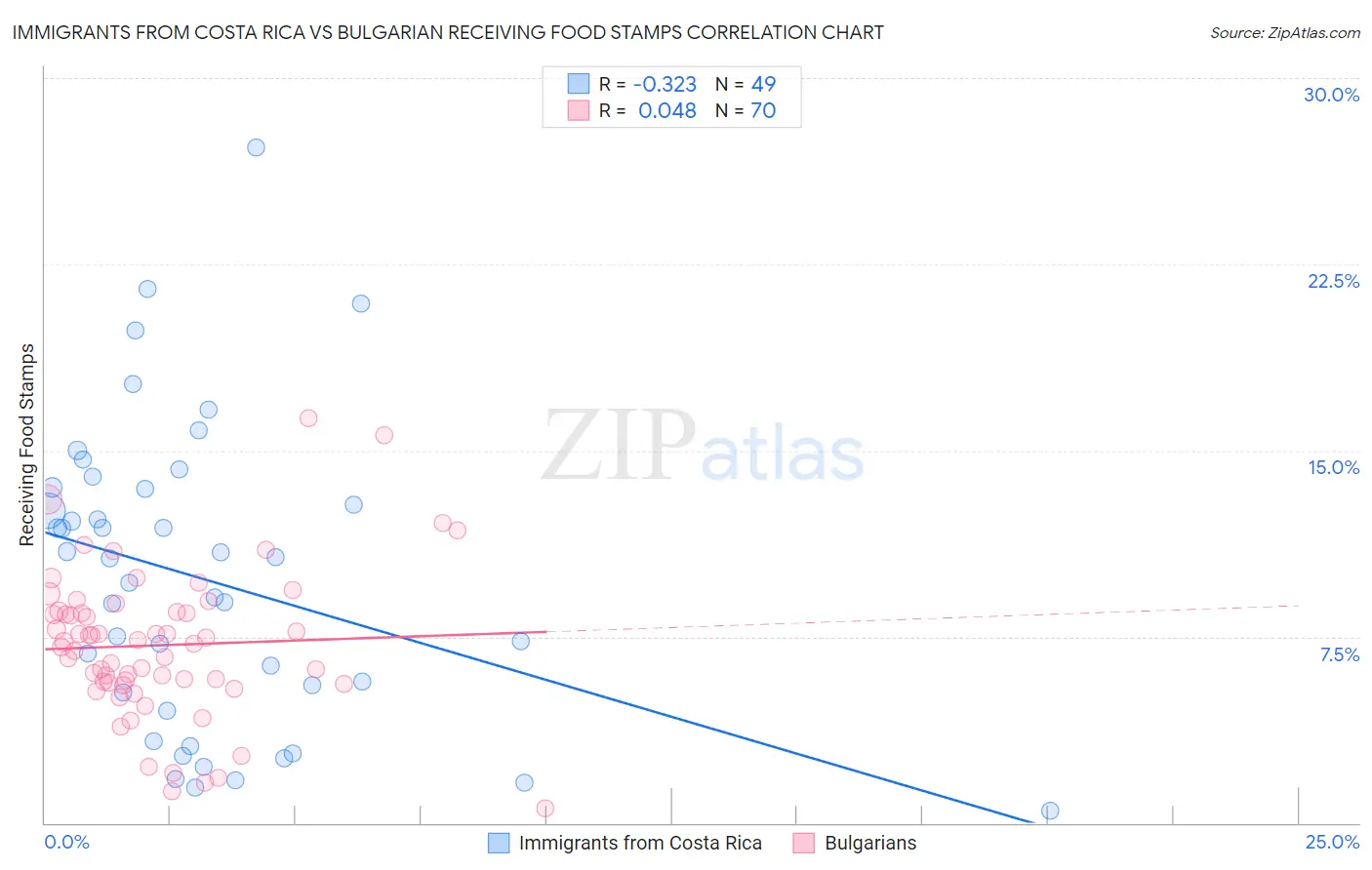 Immigrants from Costa Rica vs Bulgarian Receiving Food Stamps