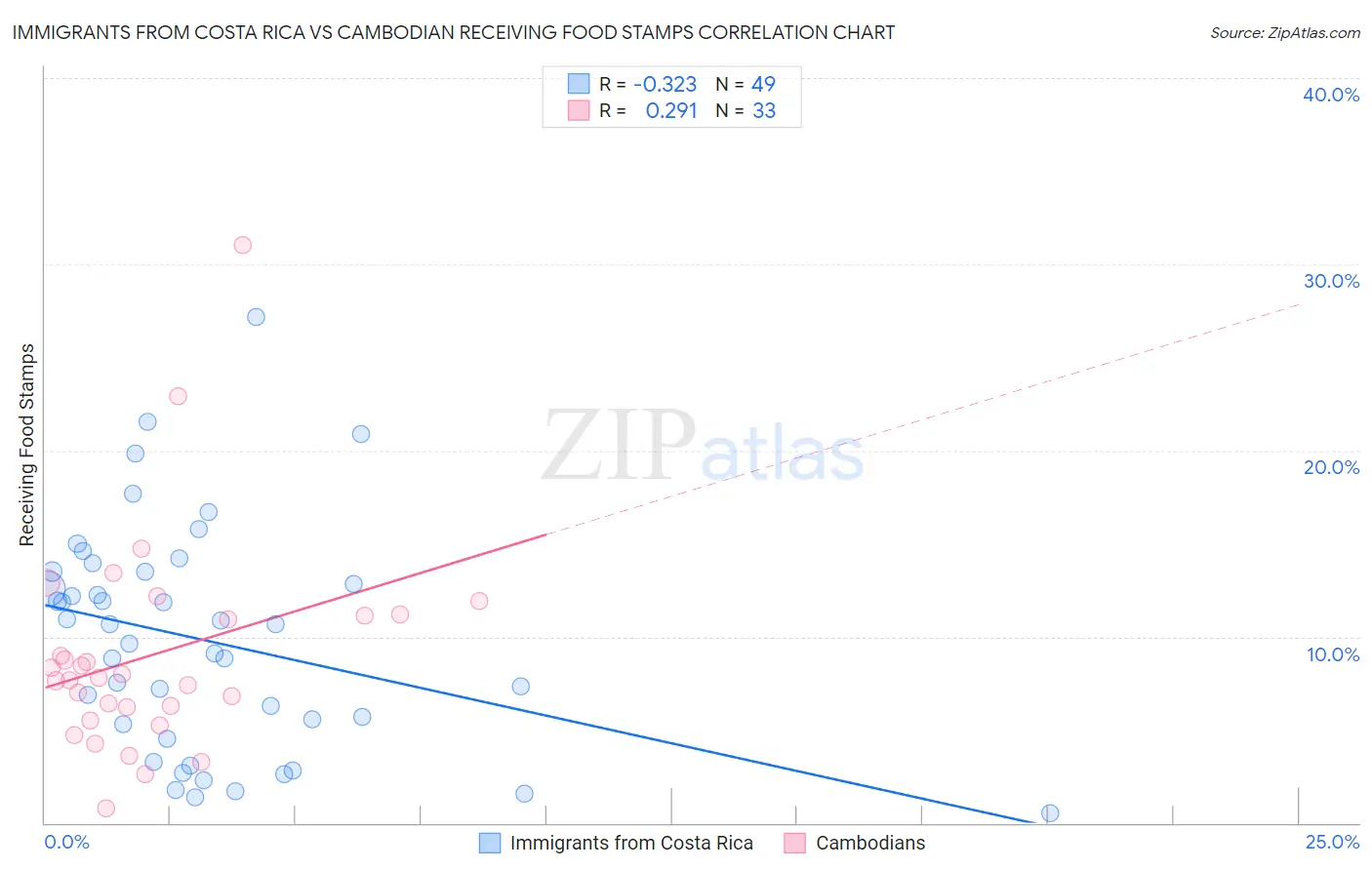 Immigrants from Costa Rica vs Cambodian Receiving Food Stamps