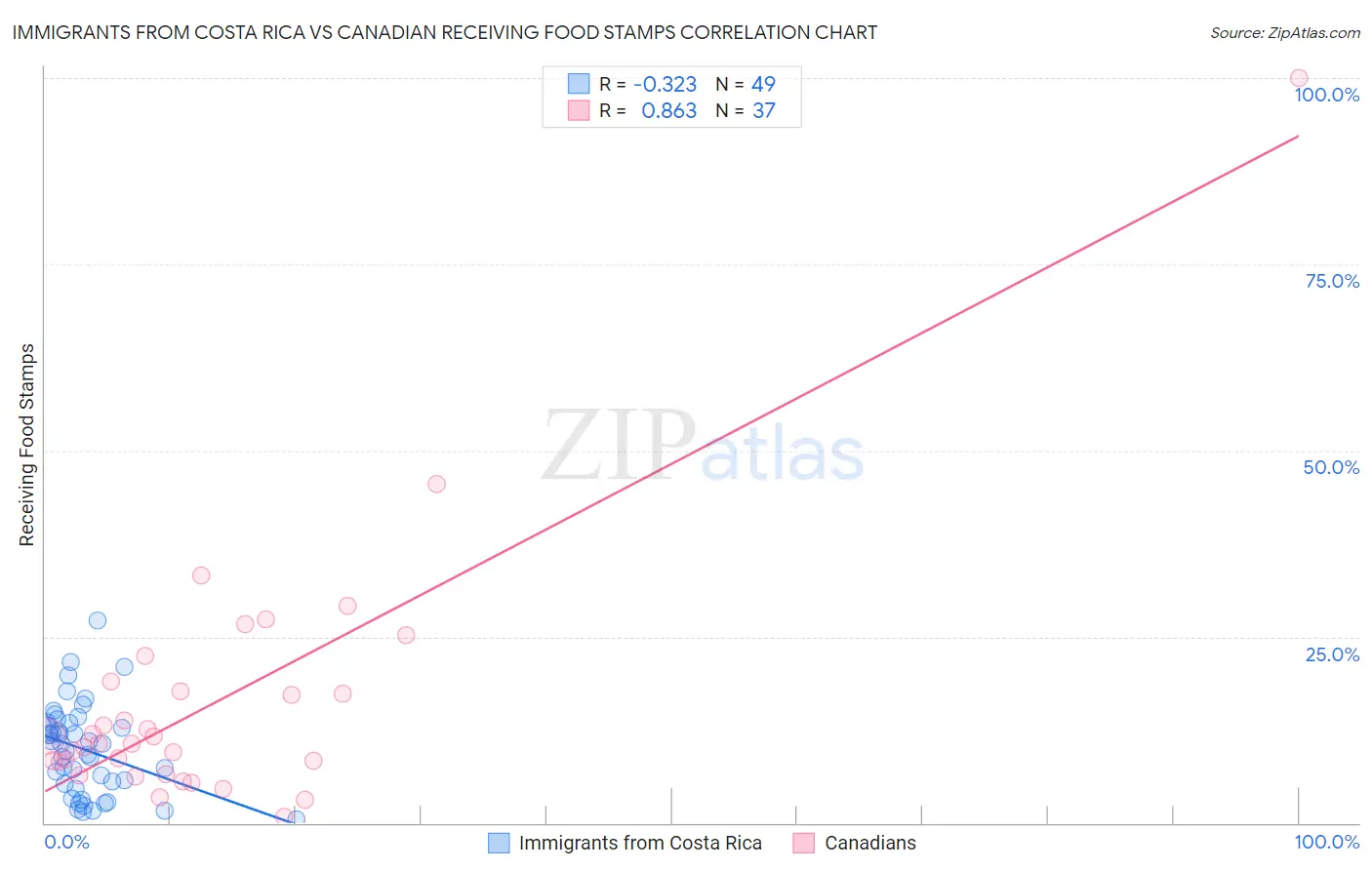 Immigrants from Costa Rica vs Canadian Receiving Food Stamps