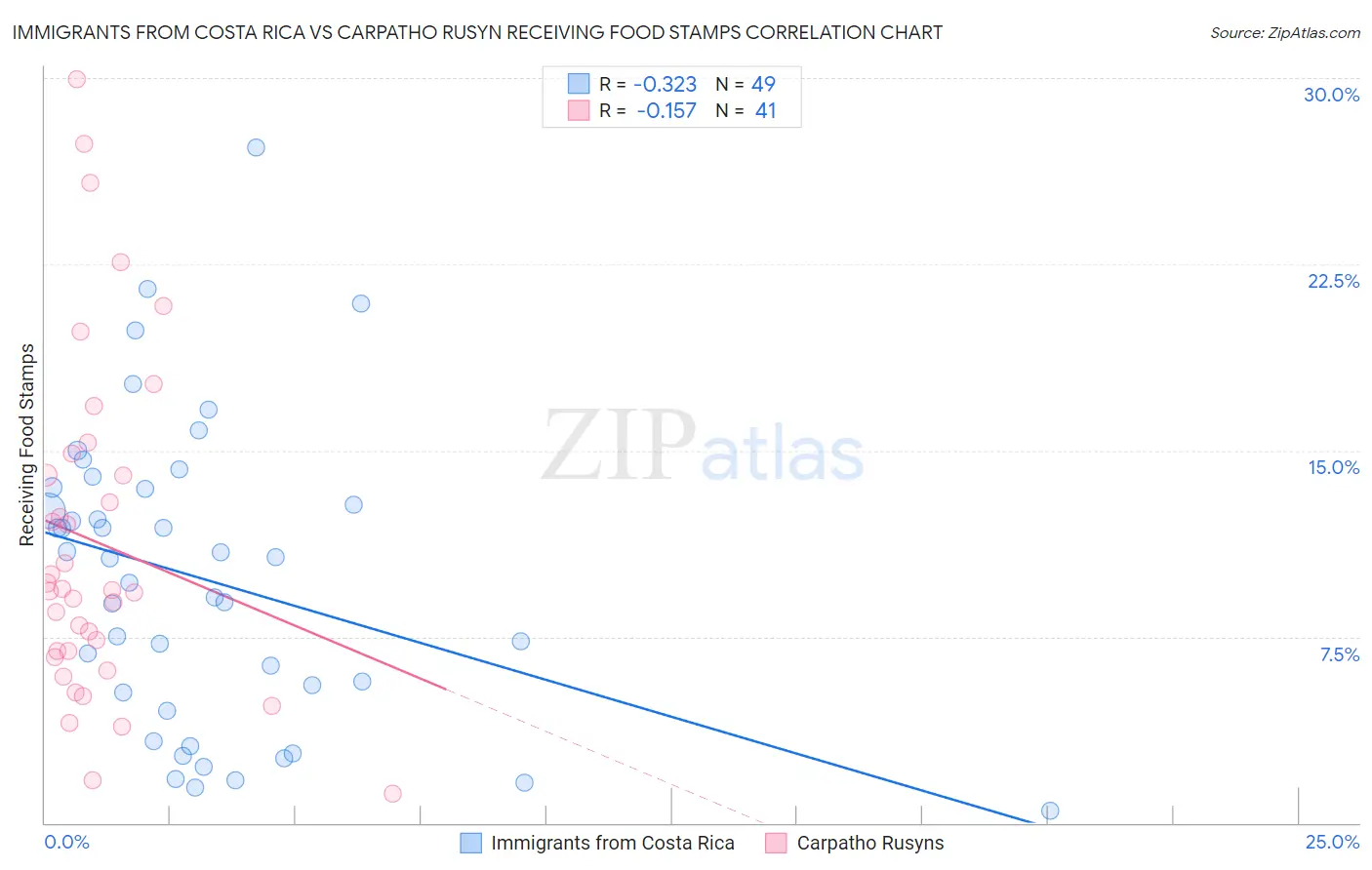 Immigrants from Costa Rica vs Carpatho Rusyn Receiving Food Stamps